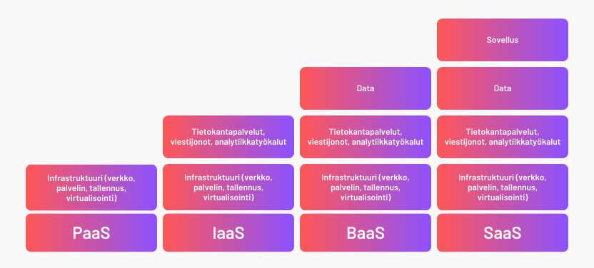 Pilvipalveluiden palvelumallit PaaS, IaaS, BaaS ja Saas