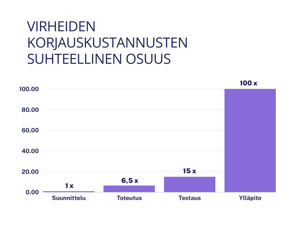 IBM:n mukaan virheiden korjauskustannukset kasvavat seuraavasti projektin eri vaiheissa: suunnitteluvaiheessa korjauskustannukset ovat 1x, toteutusvaiheessa 6,5x, testausvaiheessa 15x ja ylläpitovaiheessa 100x alkuperäisiin kustannuksiin verrattuna.