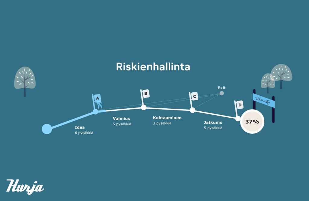 Riskienhallinnan polku OV-info-palvelussa visualisoituna.