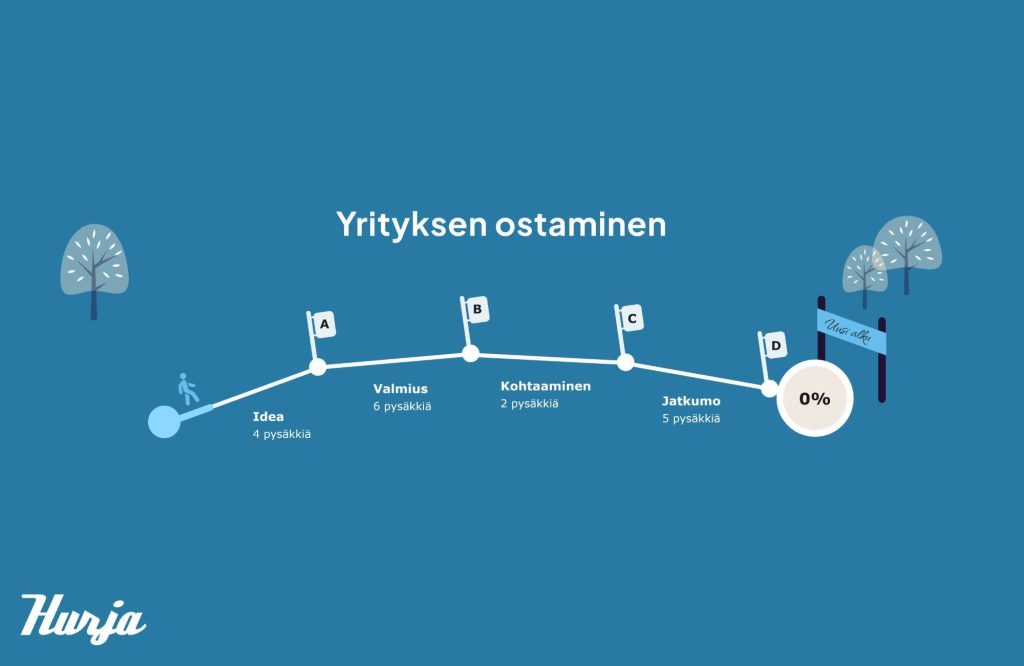 Yrityksen ostamisen polku visualisoituna OV-palvelussa.