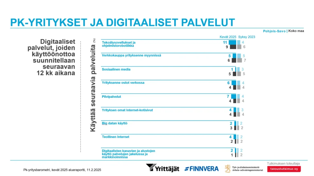 Kaaviossa kuvataan: digitaaliset palvelut, joiden käyttöönottoa suunnitellaan seuraavan 12 kk aikana.