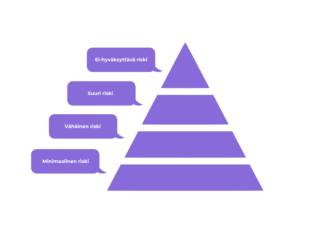 Tekoälysäädöksessä määritellään neljä tekoälyjärjestelmien riskitasoa, jotka on esitetty pyramidin muodossa.