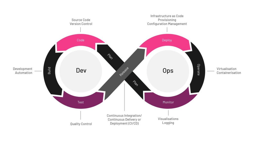 DevOps-monitorointi on kuvattu yhtenä osana infinity-symbolissa.