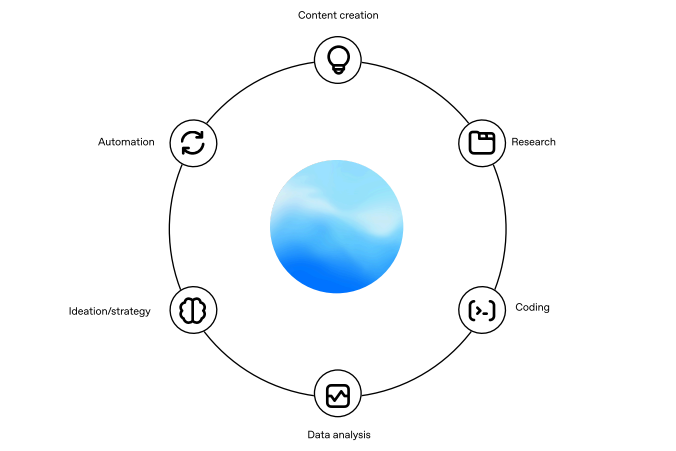 Kuvankaappaus OpenAI: Identifying and Scaling AI Use Cases -oppaasta 6 tekoälyn hyödyntämisen ydinaluetta.