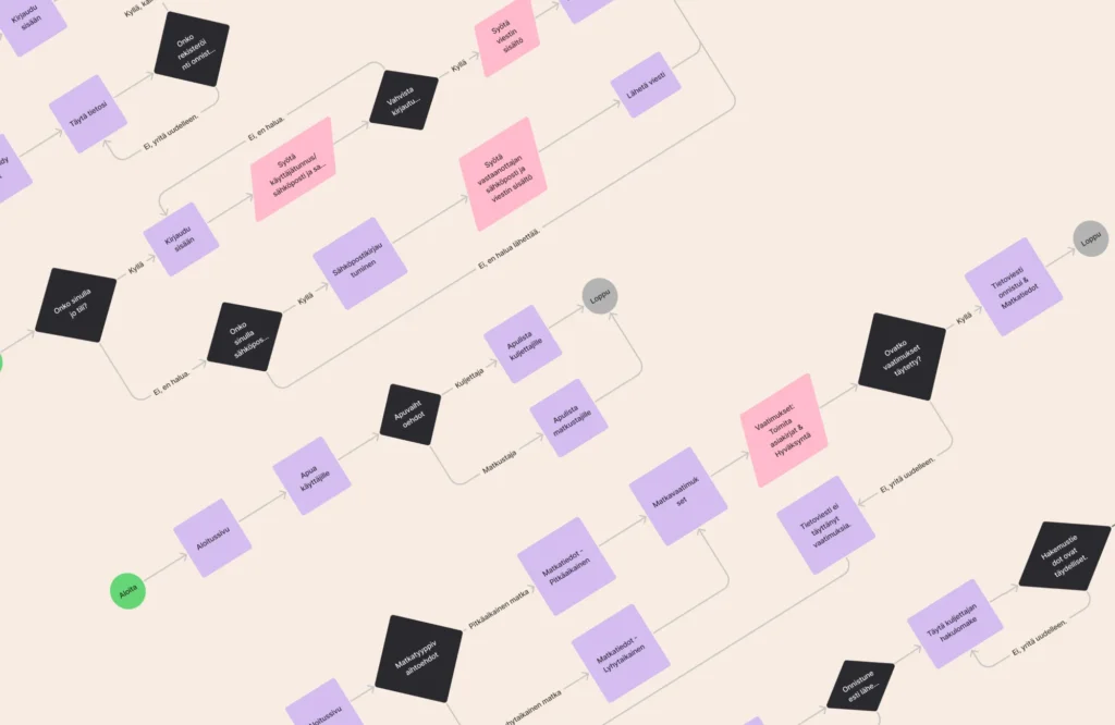Figjamilla tehty käyttäjäpolun visualisointi.
