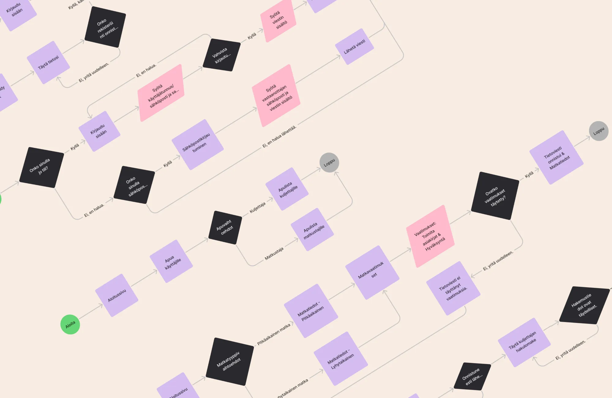 Figjamilla tehty käyttäjäpolun visualisointi.